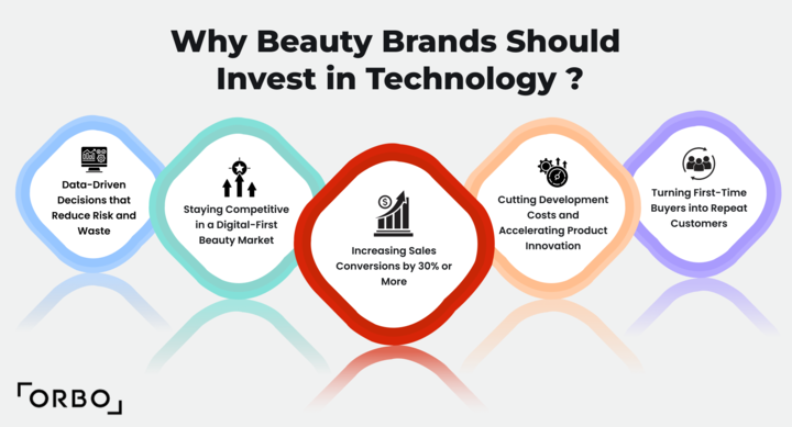 Why Beauty Brands Should Invest in Technology